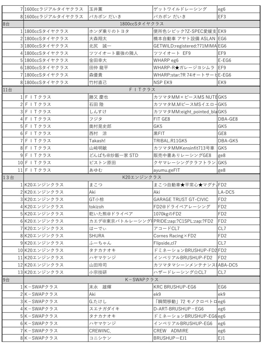 enjoy_cf's tweet photo. ホンダワンメイクレースエントリーリストです。
一部受理連絡が不具合でできていない方ございますのでエントリーリストにてご確認ください。
リストにある方は入金済み参加受理している方になります。
名前を間違えて入金されている方もいらっしゃいます。お問い合わせはLINEよりお願いします。 https://t.co/kwxY85obr0