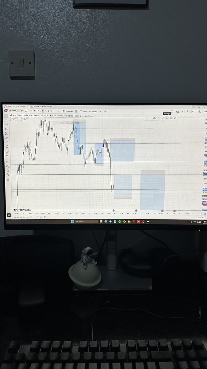 yagipop1's tweet photo. Nzd/usd so far 🫴
2 missed entry 
Two TPs  
1 running currently https://t.co/OLFYY4emT2