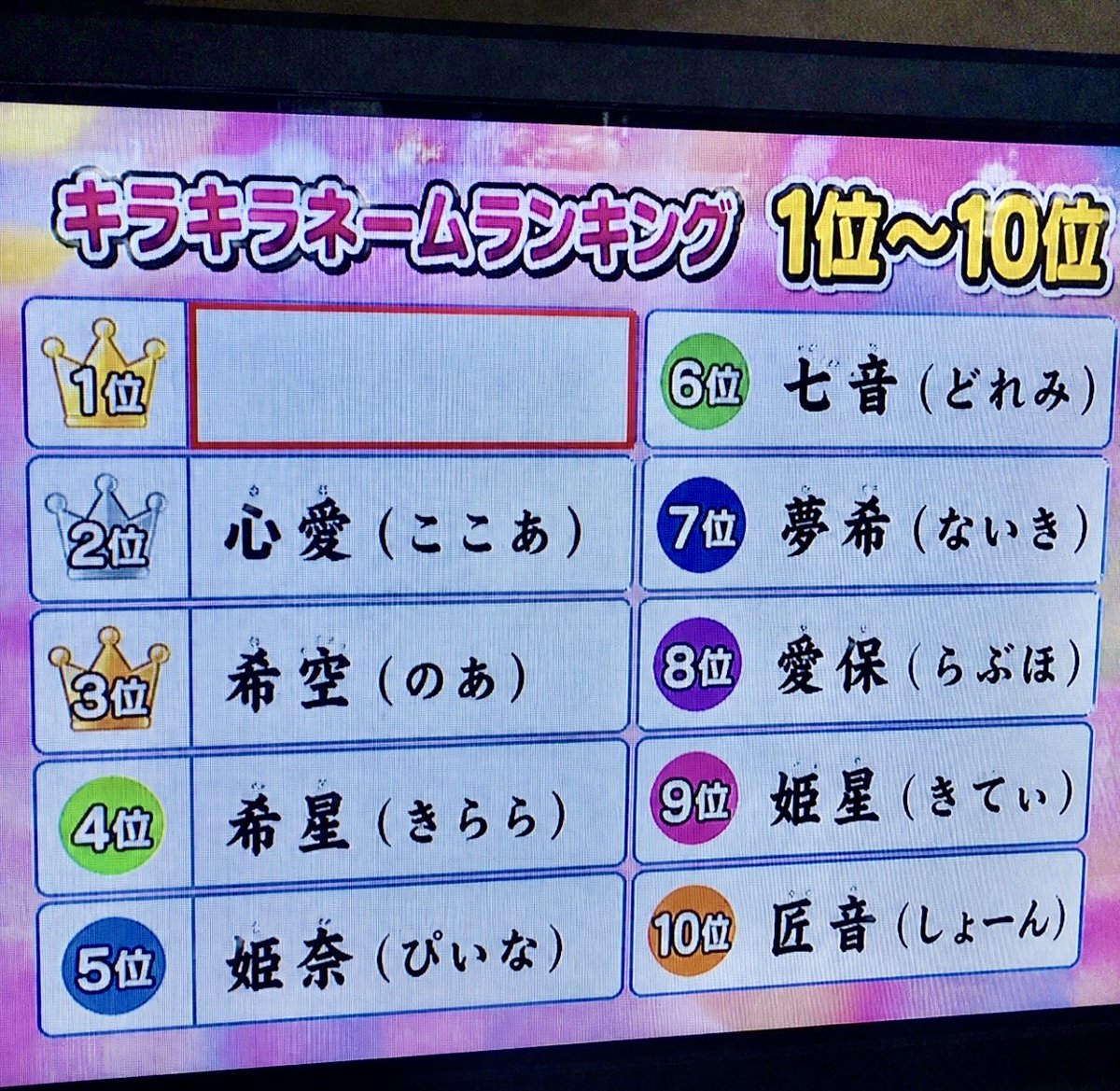 smile_kun422's tweet photo. キラキラネームランキング
1位の答え分かる人いますか？ https://t.co/gb1quRx2Hw