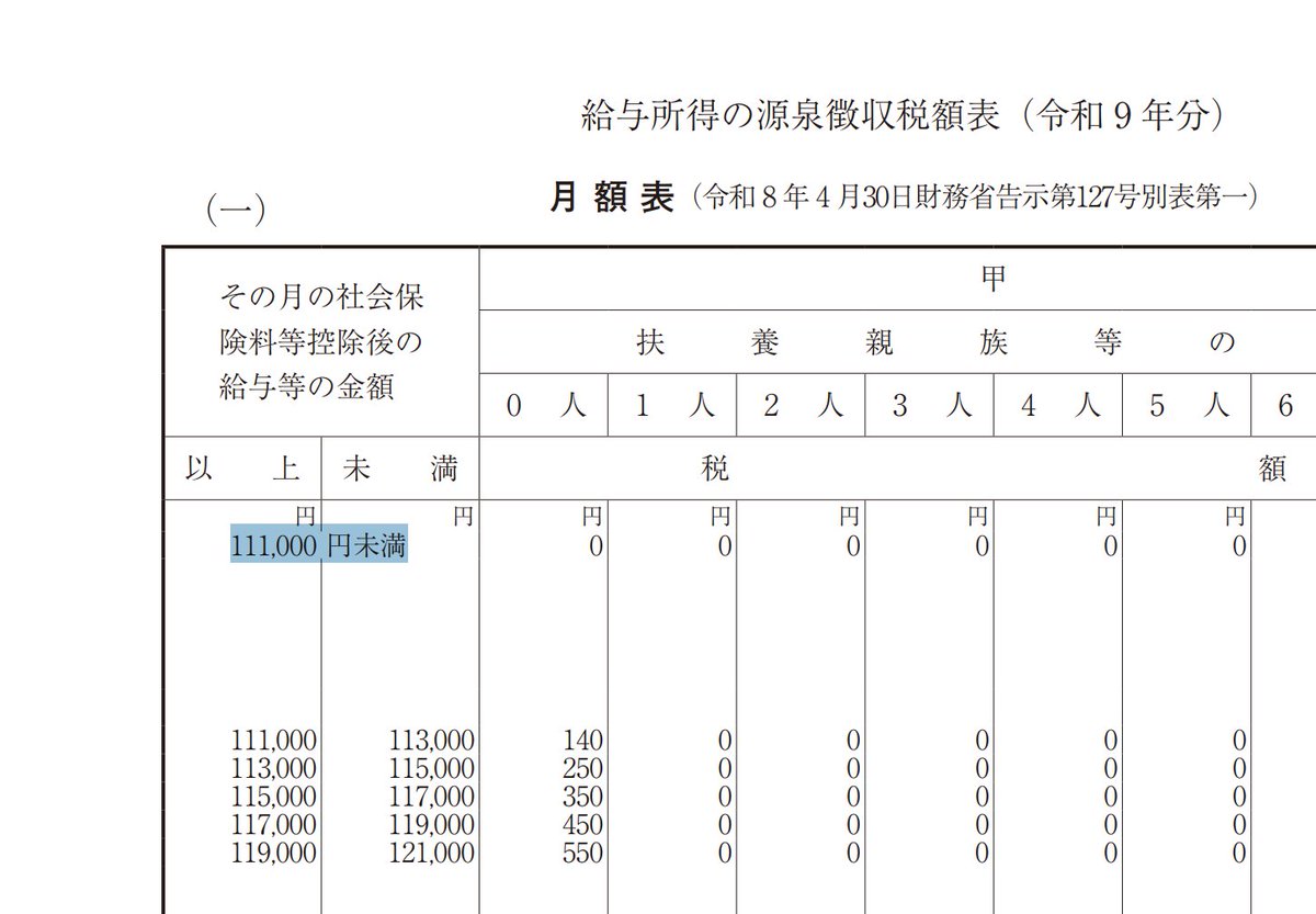 batsumarutax's tweet photo. これ110,000に変更になってた

所得税は控除上がってるけど住民税とか社保はここまで追いついてない https://t.co/xCnGHpyRhI