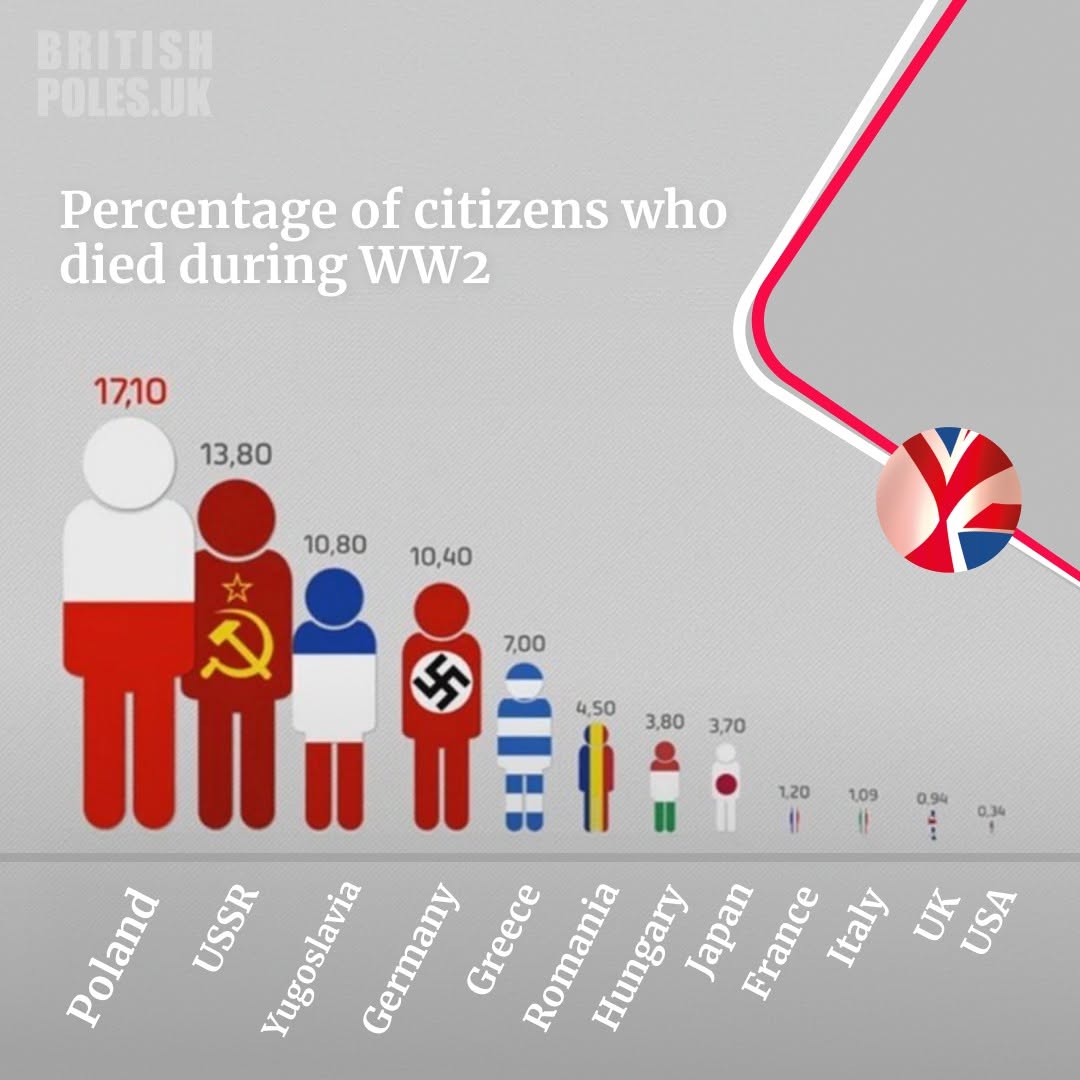 britishpoles's tweet photo. On 1 September 1939, the German Army invaded Poland to begin WW2, the bloodiest and most costly war in terms of human life. The country that suffered the most, in proportion to its population, was Poland.
During WW2, Germany murdered approximately six million Poles.
They destroyed 90% of Warsaw’s buildings.
They looted 516,000 cultural artefacts.
They kidnapped 200,000 children from Polish families.
They deported three million Poles to Germany as slave labour.
They razed industrial and infrastructural sites, among other atrocities.
They have never compensated the Polish people for their losses.