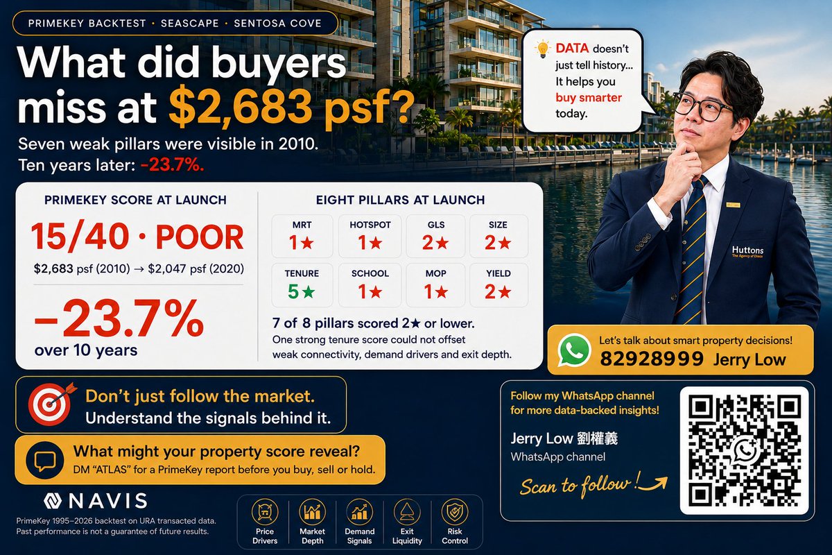 Jlow8999's tweet photo. Imagine paying $2,683 psf for a luxury sea-facing home, only to see it drop -23.7% a decade later. 📉
📱 Scan/Join my WhatsApp channel QR code for more property updates.
https://t.co/5rgd5v5V7M
#JerryLow劉權義 #JerryLowDistrict
#NavisAtlas #Navis #Huttons #PrimeKeyAnalysis https://t.co/F5JjN4PE8x