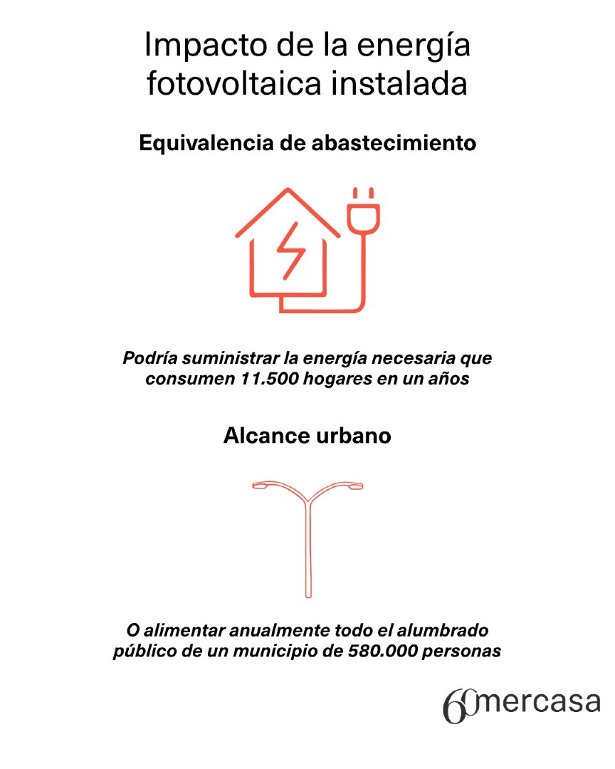 Mercasa_mercas's tweet photo. 🌱 Una Red cada vez más #sostenible
🚛 Movilidad sostenible y #DUM
🚆 Impulso a la logística ferroviaria
♻️ Aprovechamiento de envases
☀️ 26.819,58 kWp
🤝 38 M de kg de alimentos a Bancos de Alimentos
Avanzamos hacia una Red más eficiente, responsable y comprometida
#SomosRed https://t.co/72hl22BGbI