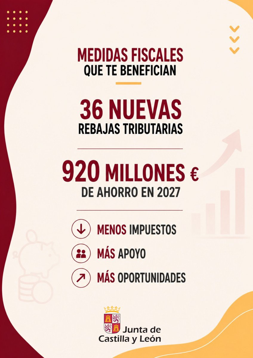 alferma1's tweet photo. Cuidamos de las familias y reforzamos el compromiso con nuestros pueblos. Aplicamos una fiscalidad pensada para fijar población, favorecer la actividad y garantizar el futuro del medio rural.

#CastillayLeón, menos impuestos para seguir avanzando. https://t.co/N9jJz1MLkp