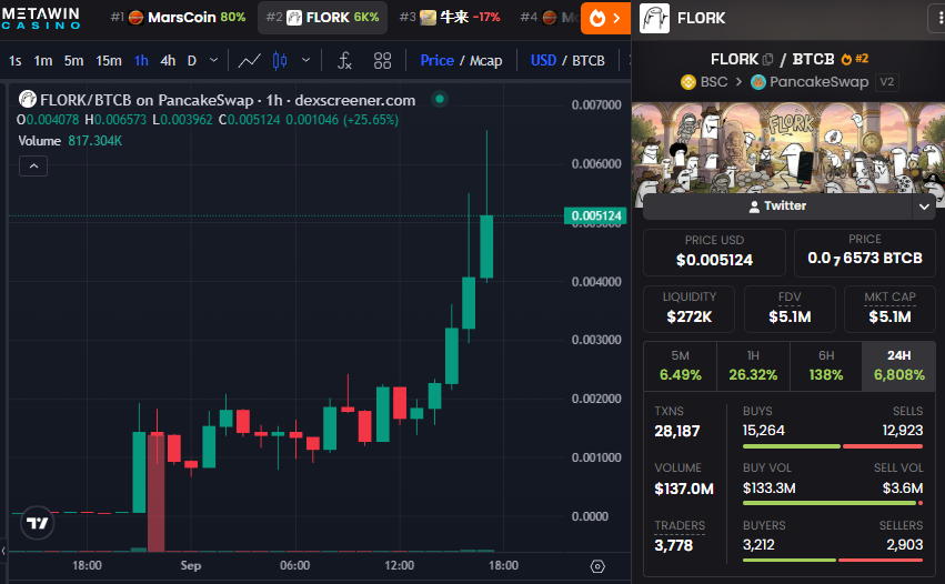 shuigvn's tweet photo. $FLORK trên BSC vừa bay vì một thứ rất BSC: ảnh meme được tài khoản Binance đăng, rồi dân chúng ùa vào 😆

Token tăng nóng trong ngày, market cap quanh 5 triệu usd, volume phình rất lớn so với thanh khoản. Narrative không phức tạp, chủ yếu là Flork meme được đẩy attention bất ngờ nên dòng tiền nhảy vào cực nhanh.

Kiểu này thường chạy gắt rồi phân hóa mạnh khi hết sóng short-term. Vào sau chart đứng cần cẩn thận hơn người vào sớm. DYOR.