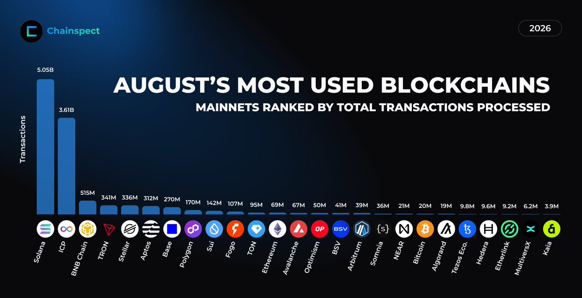 chainspect_app's tweet photo. 🏆 August is in the books

These are the 25 mainnets users relied on most, ranked by the total number of transactions they processed throughout the month

Which networks did you use in August?

📊 https://t.co/kFoRxpZl84 https://t.co/m7wQxArgDh