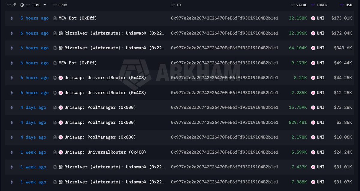 VxDrophunter's tweet photo. A week ago this wallet was taking $UNI in 7K clips. Today it took 64K in one.

Four days ago the fills were landing near $4.65. Today's came at $5.36.

Clip size scaling up as price scales up reads like a size target, not a price target.

The stack is 187.815K UNI, $1.08M. Next to it sits 1.284K $ETH, $3.16M, three times the size of the UNI position and untouched.

Next tell is that ETH balance. Another clip out of it reads as the size still being worked. It sitting still reads as the position done.