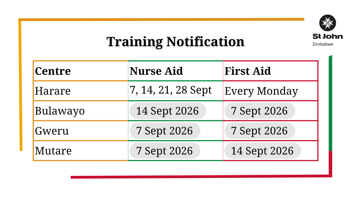 StJohnZim's tweet photo. Empower yourself with life-saving skills through St John Ambulance Zimbabwe’s certified training programmes. Perfect for individuals, groups, and organisations alike. https://t.co/oC7rNxEFpi