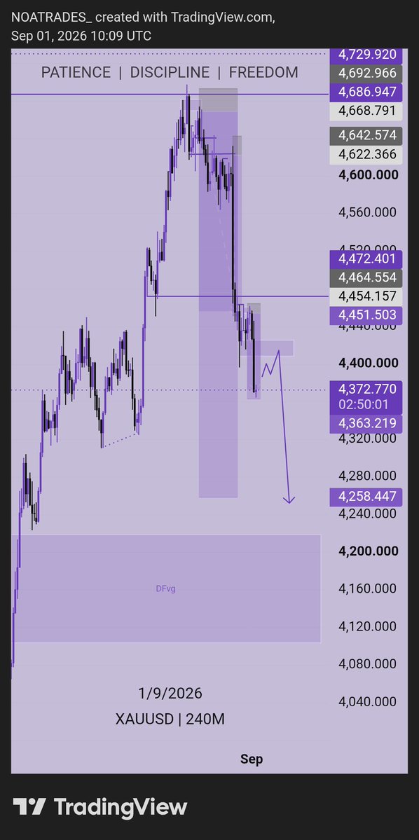 NoaTrades_'s tweet photo. #XAUUSD SELL 📉
Gold is showing signs of further downside after breaking key support.
🎯 4,258⚠️Key resistance: 4,451–4,472
Patience | Discipline | Freedom.
Manage your risk and don’t chase the move.

React ❤️ Repost 🔁 &amp; join the Telegram for live entries.
#trading #forex #Gold https://t.co/No27fyqSgH