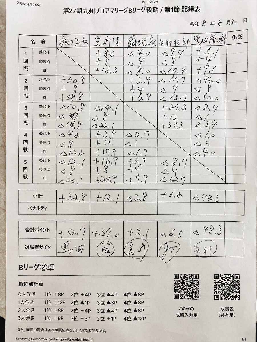 sanchin0716's tweet photo. 日曜日のリーグ戦はトップ無しラス無し。体よく言えば負けなかっただけ、要は停滞。

宮﨑君が自分がいる時にただひたすらにキャッキャウフフしてるのを眺めているだけで基本的にオーラス間近で原点付近ウロウロマン（2勝1敗）

今節別卓で荒れてたっぽいので次節は是非とも良い意味で便乗できれば、、 https://t.co/KaqFGzTwme