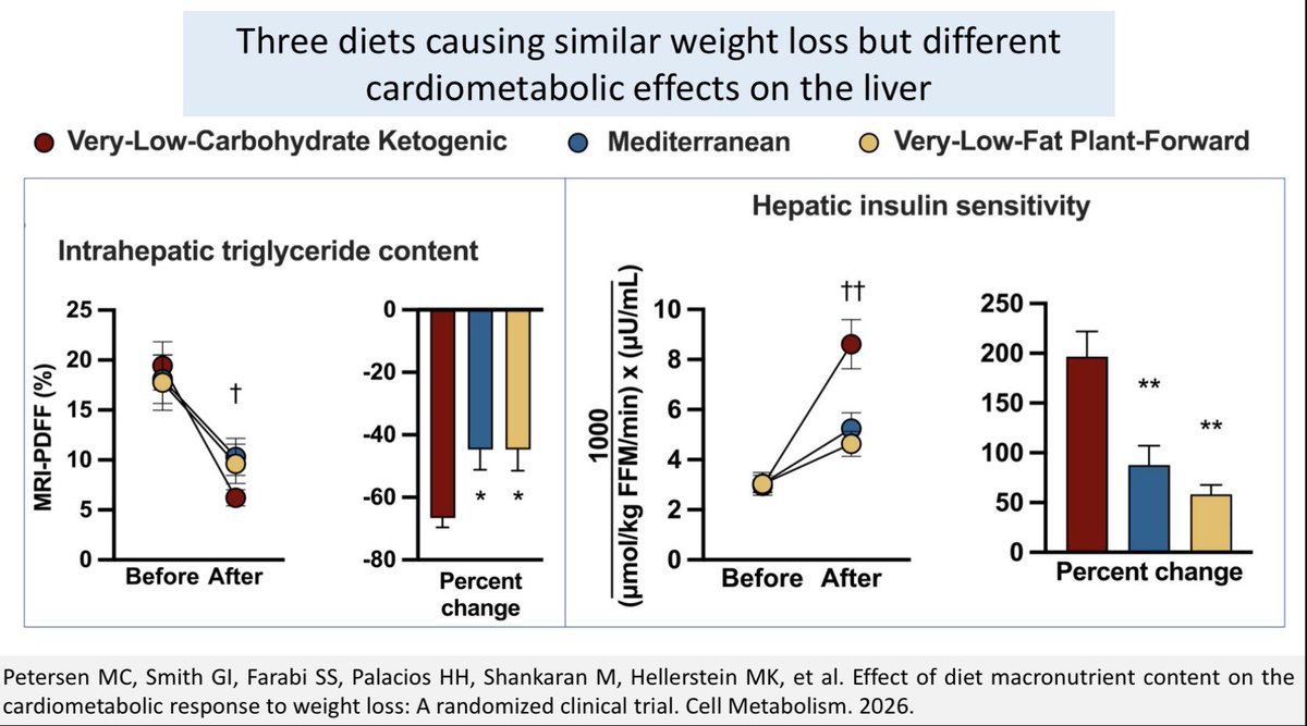 lowcarbGP's tweet photo. Such an interesting study. Participants all lost about 10% body weight on three very different diets BUT what happened in terms of cardiometabolic measurements was VERY DIFFERENT, LOOK at the triglycerides and liver insulin sensitivity, so much better on a ketogenic diet I feel this is because diets express themselves via hormones like insulin. A calorie is not a calorie, it depends! https://t.co/pv5DrUsybN