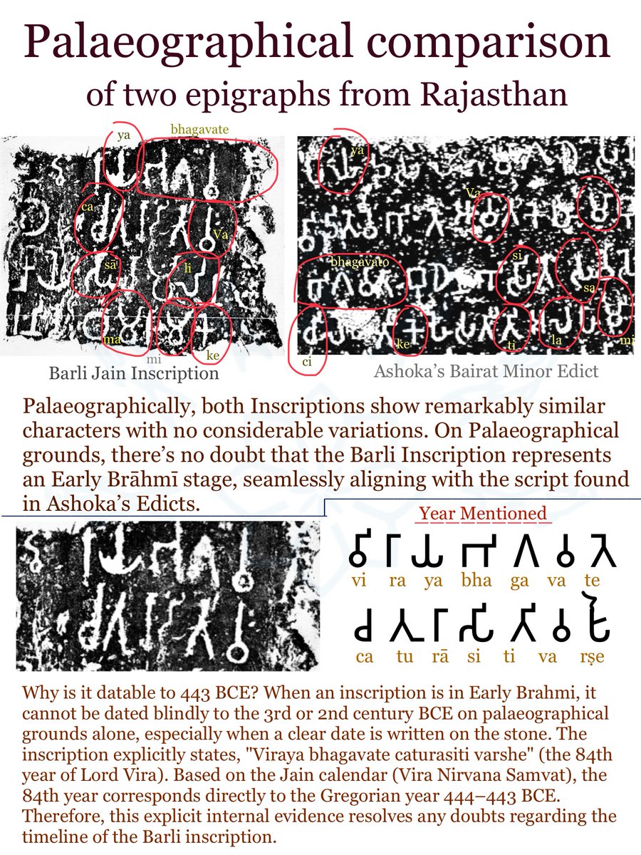 PFKodial's tweet photo. Its #palaeography matches the #Brahmi of Ashoka's edicts. But, the stone provides an exact timeline, explicitly mentioning the 84th year (caturasiti varṣe) of Lord Vira (viraya bhagavate). Given that the C.Y. is #ViraSamvat 2552, the 84th year corresponds to 444–443 BCE.
#Barli https://t.co/upGuwp7hv2