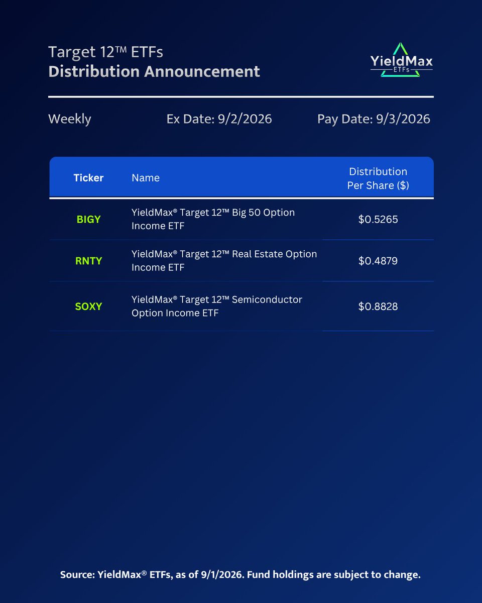 YieldMaxETFs's tweet photo. 9.1.2026: YieldMax® ETFs announces for the Target 12™ ETFs. 

See the latest distribution per share for each fund below. 

Press Release: https://t.co/3Uxh30QHod https://t.co/jMCGj7aDQw