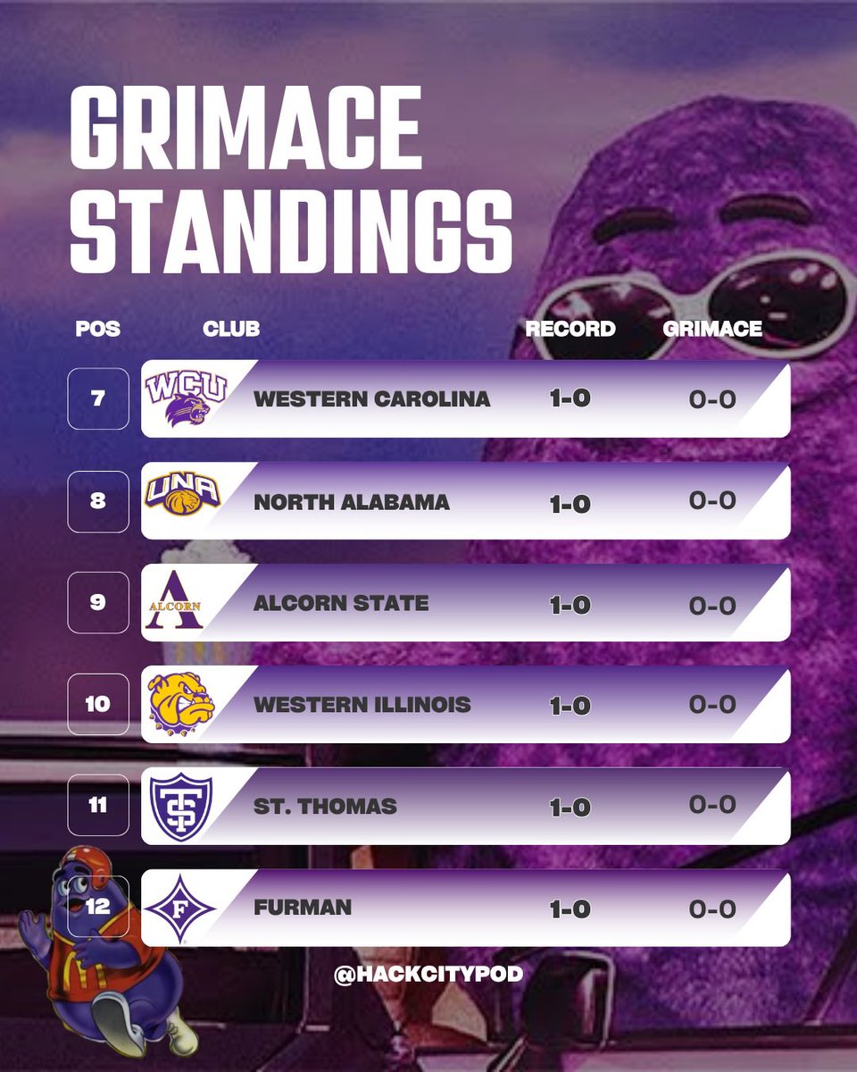 HackCityPod's tweet photo. Grimace standings heading into week 1 👇 https://t.co/YO1eL8DWDe