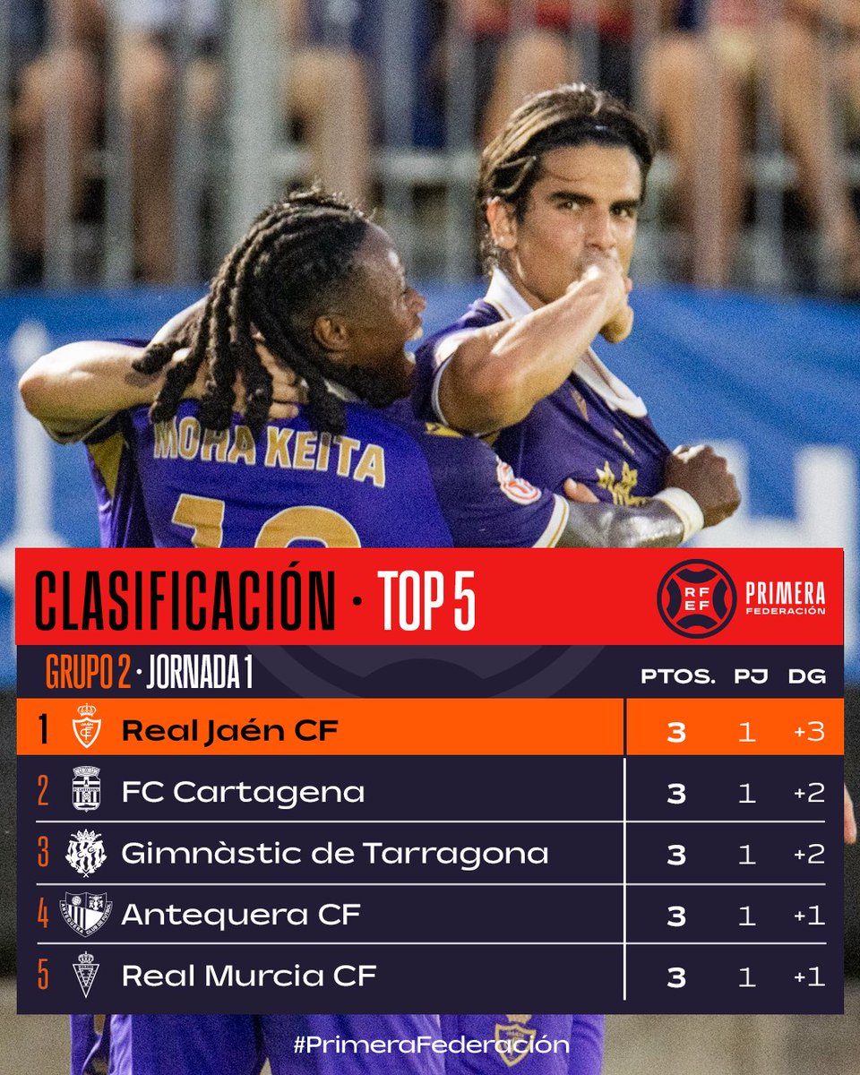 Primera_RFEF's tweet photo. 🥁 Y el primer líder del 𝗴𝗿𝘂𝗽𝗼 𝟮 es…

💜 @RealJaenCF 💜

🦎 El equipo lagarto aterriza en #PrimeraFederación con mucha fuerza. https://t.co/dfT9ltLc2R