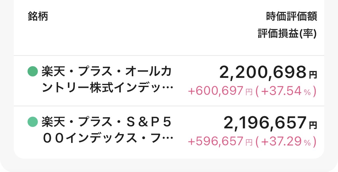 kp_son_oa's tweet photo. つみたて投資枠はオルカンとsp500を半々でやってますが、2年半やって4000円しか差がありません。どっちでもいいから早くやれってことかもですね。 https://t.co/ZQ7L7peIR6