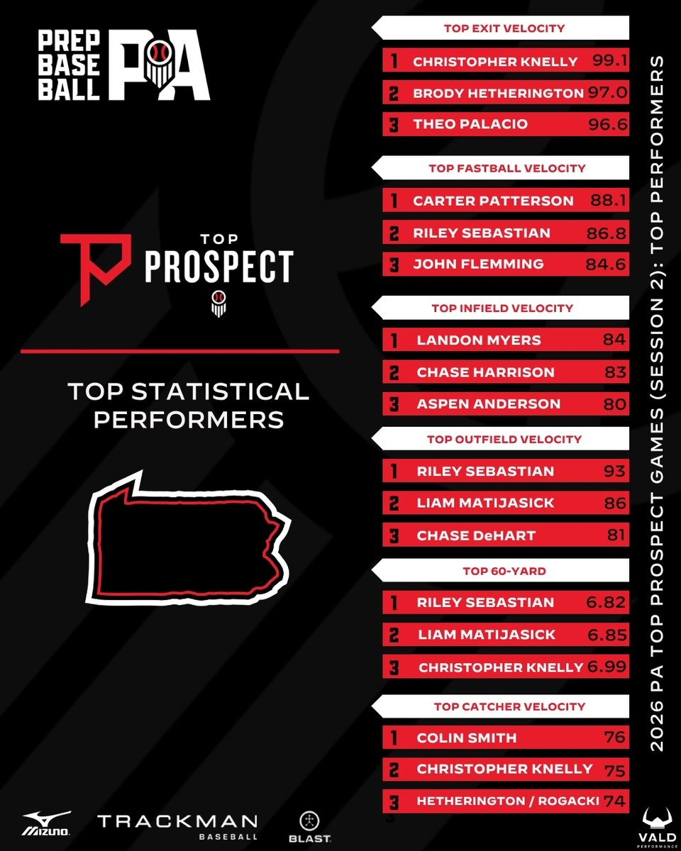 PrepBaseballPA's tweet photo. 📊 PA Summer Top Prospect Games - Session 2 ➡️ Top Performers

▪️Top Exit Velo
▪️Top Fastball Velo
▪️Top Infield Velo
▪️Top Outfield Velo
▪️60-Yard Dash
▪️Top Catcher Velo

@TrackManBB 

⬇️Full Stat Release &amp; Leaderboards Below⬇️
🔗: https://t.co/NPrhyPc7cy https://t.co/BLmDd8w7Ug