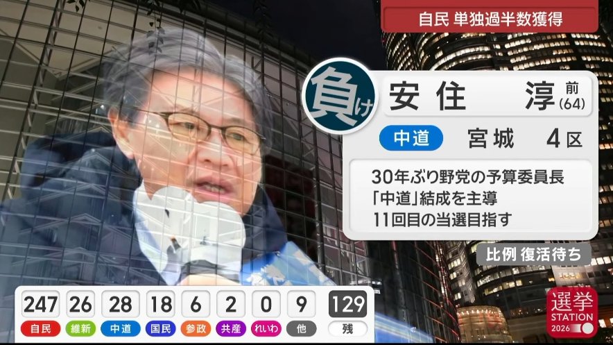 SOWIETK's tweet photo. そういえば、元グラドルに惨敗した安住淳さんはどーしてるんですかね？

中道があんな事になったのに、全然反応しないじゃん

クリームパン食ってんのかなぁ... https://t.co/yAYS2RjUkL