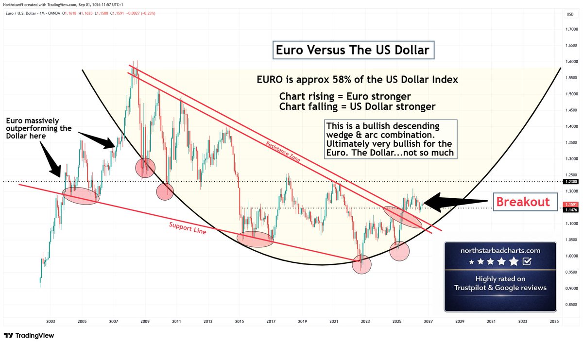 NorthstarCharts's tweet photo. Since it bottomed in 2022, the Euro is up over 20% versus the (weaker) US Dollar. There's no sign of that trend changing. https://t.co/Od5VKxRGz5