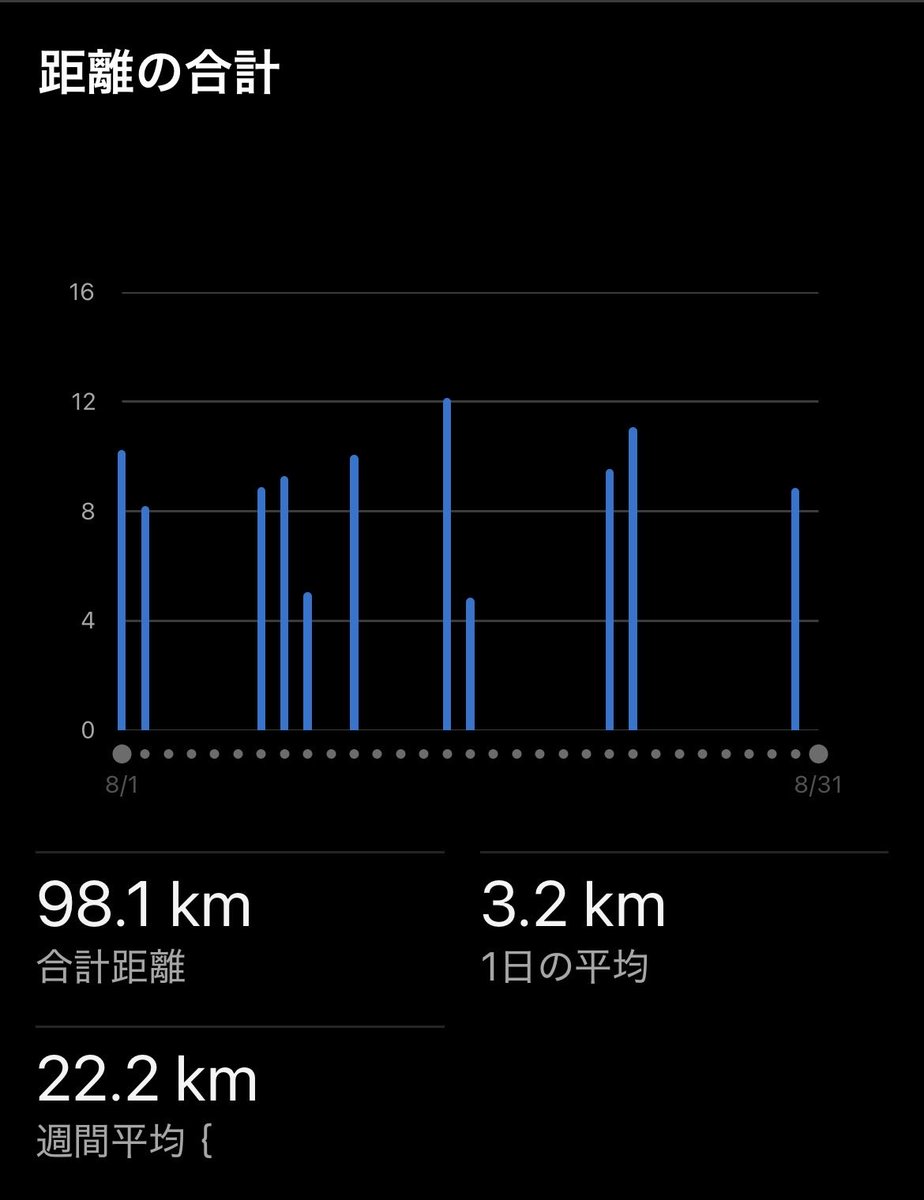 kohdy82run's tweet photo. 8月は夏休みと週末ランで、100キロに届かず…それでも毎週コンスタントに走れたので🙆
9月も週末を中心に目指せ100キロ！涼しくなるし、天気がよければなんとかなるかな😊 https://t.co/tF3obmOSjD