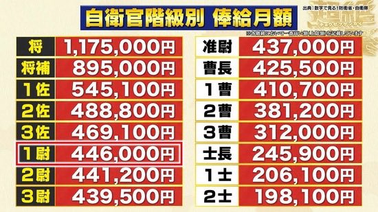 buzsokk's tweet photo. 【画像】自衛隊の給料が貰いすぎだと話題に

これは貰いすぎなの？ https://t.co/WnTunktgio