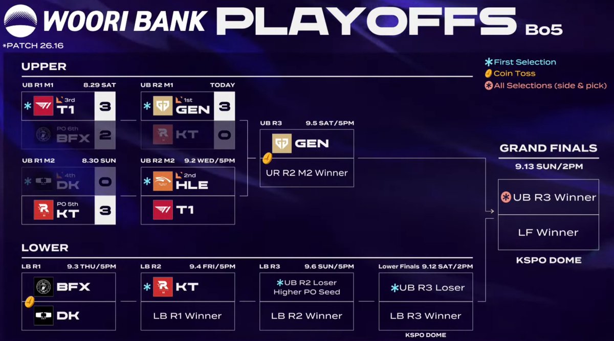 serinepi's tweet photo. LCK 플옵 대진표 업데이트 https://t.co/T4j2TNgZ0I