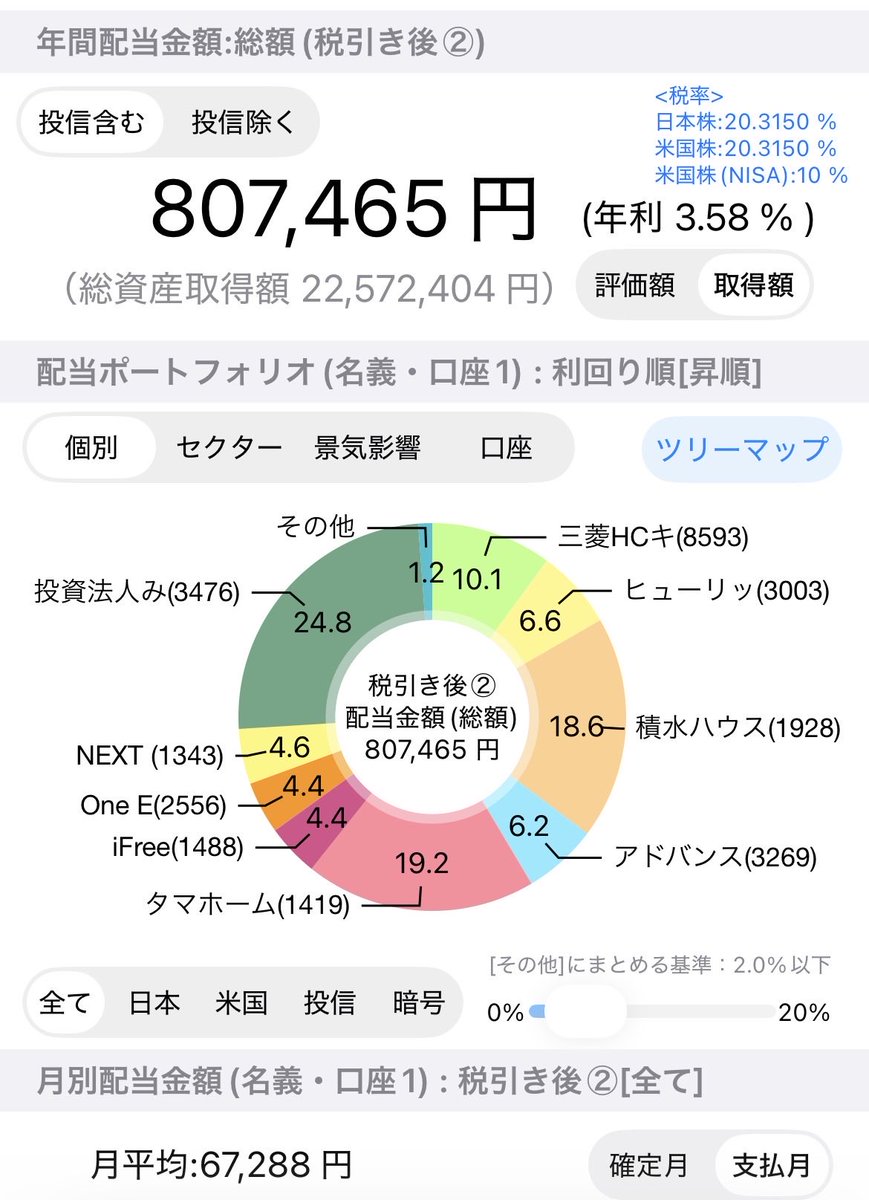 wngqa's tweet photo. R8.9.1（火）

９月１日現在
💰資産残高　22,258,042円
💰年間配当　807,465円

８月中の損益
💴実現益　＋345,375円
💴配当金　＋41,972円

メモ📝
ＯＮＥリート、タマホームから配当
８月はバイクを購入したたため資産は少し伸び悩み🙆🏻‍♂️ https://t.co/XChnNQbTar