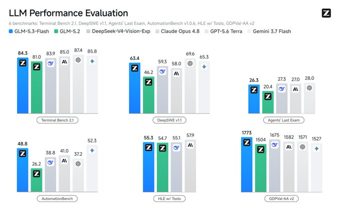 MegaRouterAI's tweet photo. Impressive benchmark data for GLM‑5.3‑Flash📊 

Solid scores across agent, coding and automation benchmarks, going toe‑to‑toe with top‑tier closed‑source models. 

Open‑source AI keeps getting more capable for real‑world agent workloads.
#AI #Megarouter https://t.co/xhYrbrT1YR