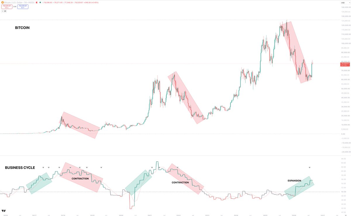 Sykodelic_'s tweet photo. The move back to the highs will be faster than everyone thinks.

We are simply not in the same overall market position that everyone thinks we're in.

I have been talking about the Business cycle, and how the Crypto market, due to this, is currently in a mid cycle position.

When we look at the Business cycle, we can see that for every actual full cycle bear, the Business cycle is descending/contracting.

This is an overall contraction of the economy, liquidity, and very high inflation.

The reason it takes Bitcoin years to recover from these full cycle bears is because it takes a long while for the Business cycle to reset itself.

However, that is not the position we are in today.

This bear cycle has happened whilst the Business cycle is expanding, just like 2020.

This means Bitcoins correction has come to an end in a rapidly accelerating Business cycle that is not slowing down.

Because of this, the overall recovery is highly like to be a great deal faster, and totally different to a full cycle bear.

When you look at this chart, it becomes quite clear just how different it is to every other bear cycle.

This is something I have been covering, in high detail, in my private newsletter. 

We have been dissecting this months and months, and accurately navigating this bottom period with precision.

I've release another 15 minute read article on how all of this currently looks, and what my thoughts are moving forward from here.

If you want to stay ahead of the curve and understand what is happening here, make sure to join up.

The article is available to read in the post below!
