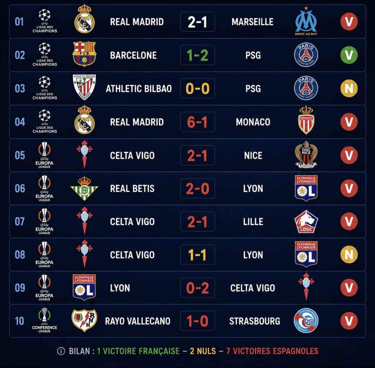 hbibissam's tweet photo. Saison 2025-26 
France vs Espagne 

Et on discute de foot avec eux mdrrr ? https://t.co/B25T1xonSl
