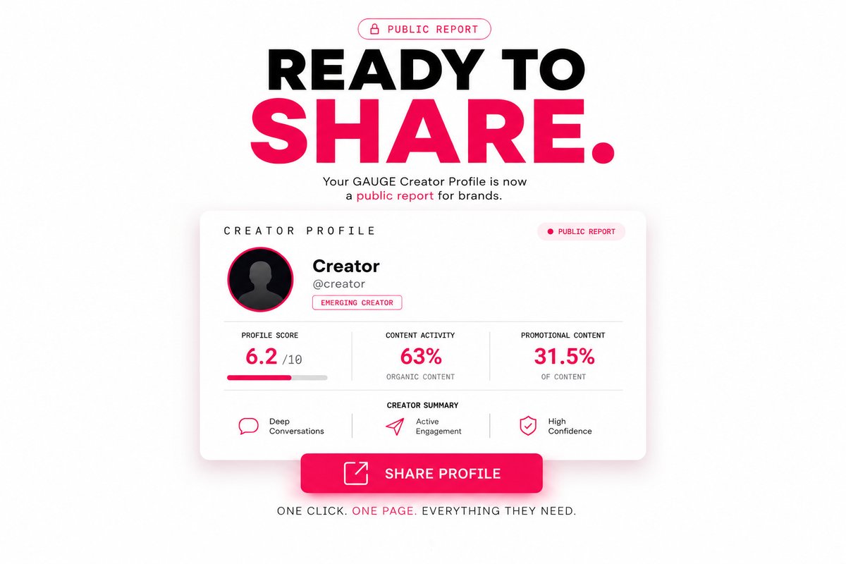 gauge_e1's tweet photo. Share your profile with brands in one click.

Your GAUGE Creator Profile can now be shared as a public report for brands.

Hit Share Profile on your profile page.

Turn months of activity into shareable data at a glance.

Brands don't have to spend hours scrolling through your timeline to understand what you've been working on.

Sharing your profile gives them the summary on one page.

Try it out today: https://t.co/JtWUCDtpTm