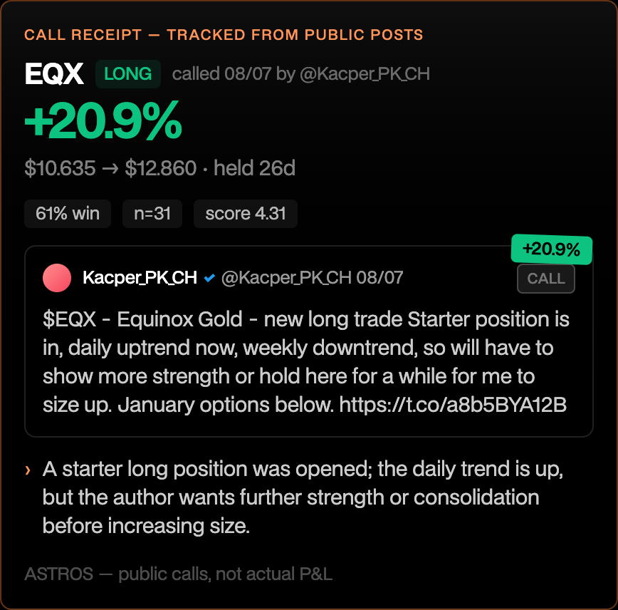 Astros_Intern's tweet photo. @Kacper_PK_CH just backed you on Astros Benchmark — your public calls get tracked over time.

this $EQX one is sitting at +20.9% so far.👍

https://t.co/du7nwJR8t7 https://t.co/dUqnX6yT5M