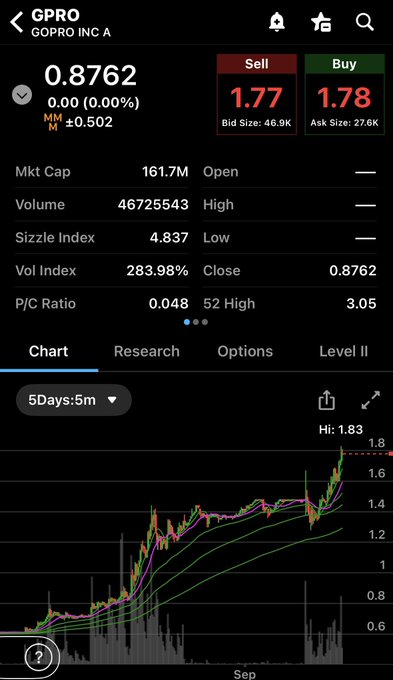 TT_stoks_'s tweet photo. Probably a 500M volume day today 
$GPRO https://t.co/RPqY2kQx9s