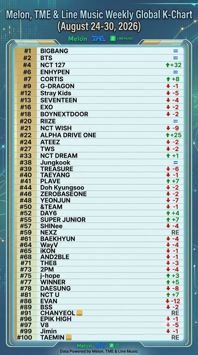kbgcharts's tweet photo. Melon, TME &amp; Line Music Weekly Global K-Chart (August 24-30, 2026) https://t.co/gGkhIeEJsI