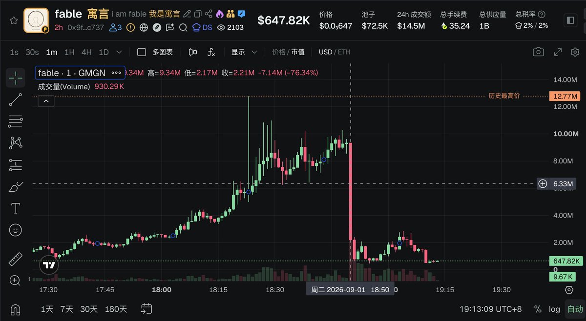 frogQAQ123's tweet photo. 经典案例
dev联系媒体发布消息，吸引退出流动性后一把浇完 https://t.co/ssuDf5raJl