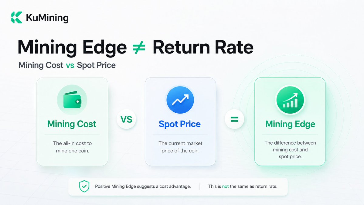 KuMiningCom's tweet photo. Mining Edge ≠ return rate.

KuMining’s Mining Smart Index compares the current unit mining cost with the coin’s spot price. A positive edge shows a cost advantage at that moment—not guaranteed profit.

#KuCoin #KuMining https://t.co/bpmC01ZIQA