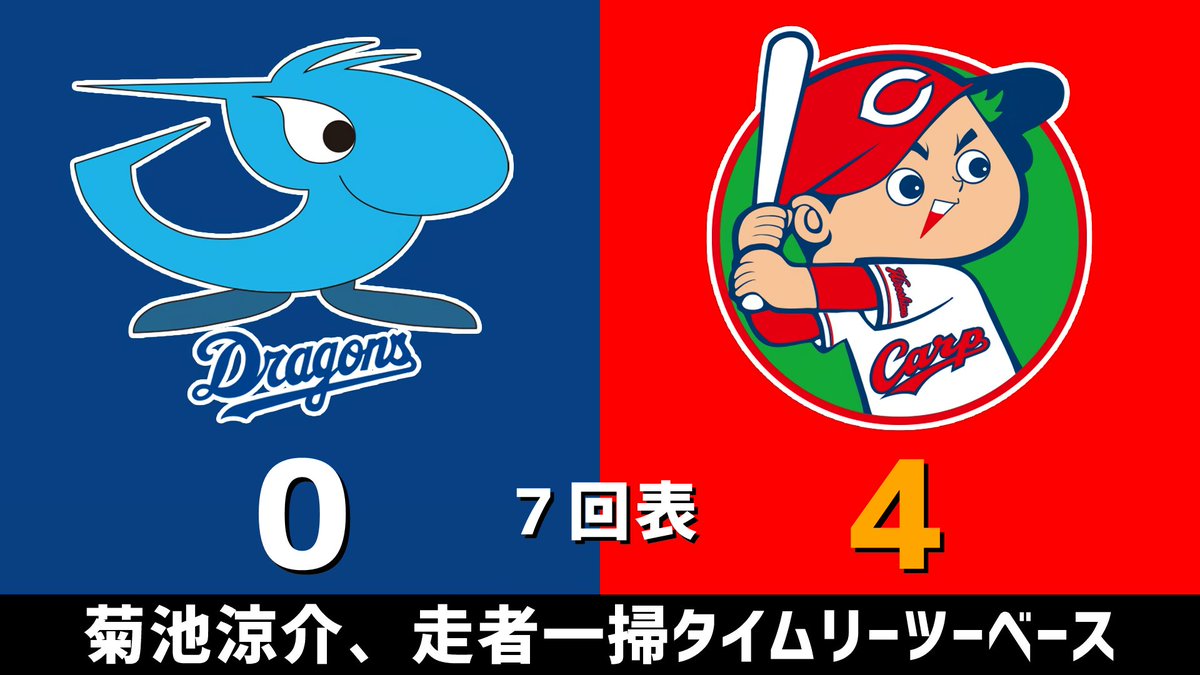 gnomotoke's tweet photo. セ・リーグ公式戦 中日vs.広島 2026.09.01
7回表 菊池涼介、走者一掃タイムリーツーベース

中日ドラゴンズ、4点ビハインドです #dragons #中日ドラゴンズ

【全打席結果はこちらから】
⇒ https://t.co/mLPPZIAmzO https://t.co/Fl5F1bDRfp