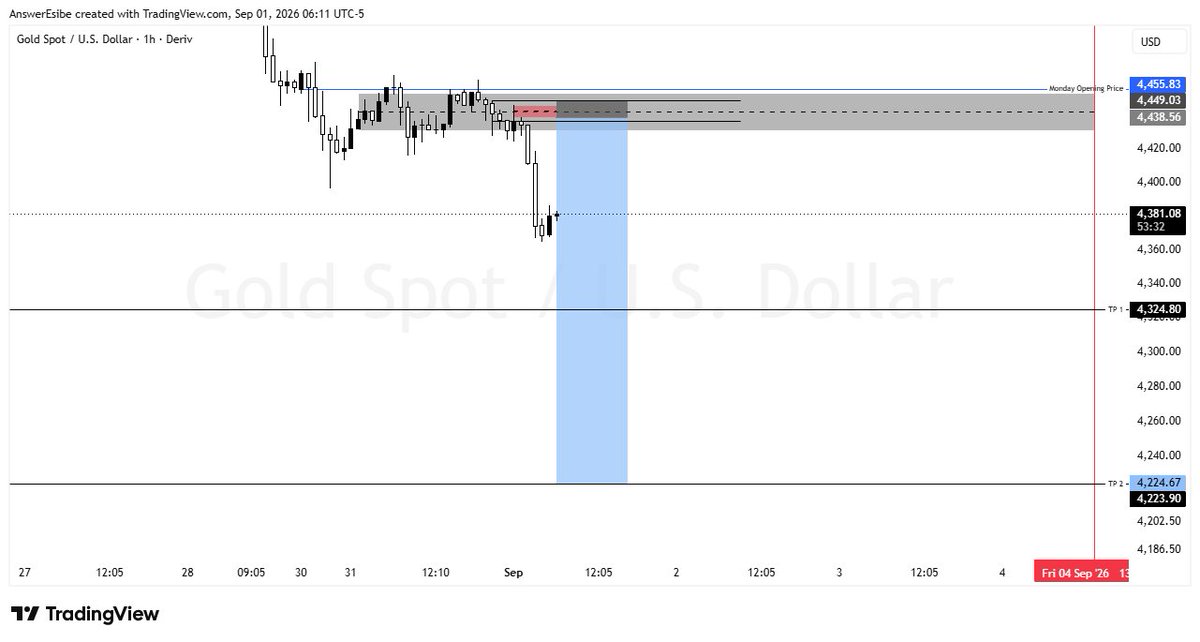 answer_samuel's tweet photo. Gold showed a true intent that sellers are active with a strong deplacement to the downside. This is where I am waiting to see a rejection and that will confirm  short opportunity.

This is purely technical analysis and not an investment advice. 

Happy New Month! https://t.co/ktcRTKQ36y