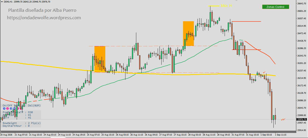 Albitamix's tweet photo. #Dax Desde máximos Históricos no ha hecho más que corregir... con la referencia de las zonas clave, a la rotura eran cortos
Llegó anoche a SMA200
Y hoy en lo que va de mañana ha llegado a los mínimos anteriores #trading #referencias #objetivo #ZonasClave en @SalaParaTraders https://t.co/1LpIrPhhSR