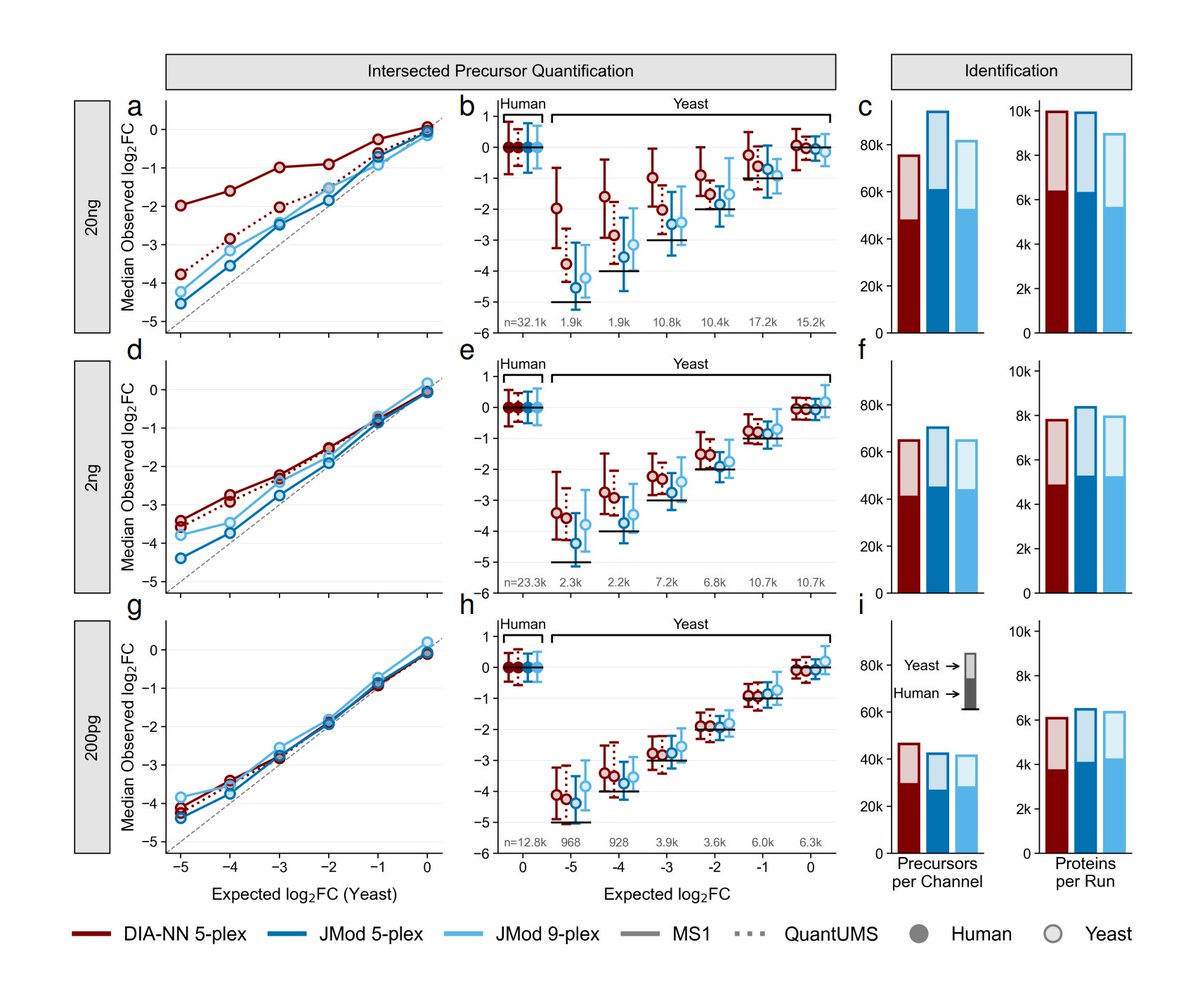 slavov_n's tweet photo. Accurately quantifying over 700K precursors in a single 9-plexDIA set of 20ng proteomes is a new milestone.

JMod achieves high quantitative accuracy over a 32-fold dynamic range of proteome spiked-in ratios across single-cell and bulk sample sizes.

1/

https://t.co/quGLcMSw9y https://t.co/heWYlRfdde
