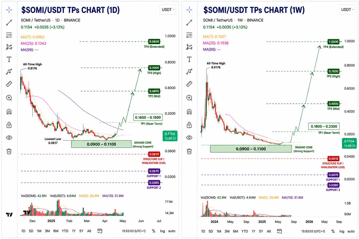cryptoissimple's tweet photo. $ABR pump enjoy guys ✅️ ✅️ 

$ACT pump expected ✈️🚀

$ACE pump expected ✈️🚀

$NIL pump expected ✈️🚀

$SOMI pump expected ✅️ 

$FIGHT pump expected 

$INX pump expected 

$BMT pump expected ✈️🚀

Expecting good pump from here ✈️🚀 https://t.co/LBcmXLrZcq
