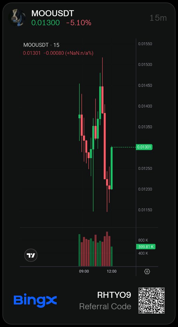 VickDevice's tweet photo. BingX just added three new Perpetual Futures.
$MOO, $SPACEHOOD and $UPHOOD are now live.
I’m particularly keeping an eye on $MOO as the market develops, but all three are worth watching for early volume, liquidity and price action.
#BingX #MOO #SPACEHOOD #UPHOOD https://t.co/unQjrX2Rdu