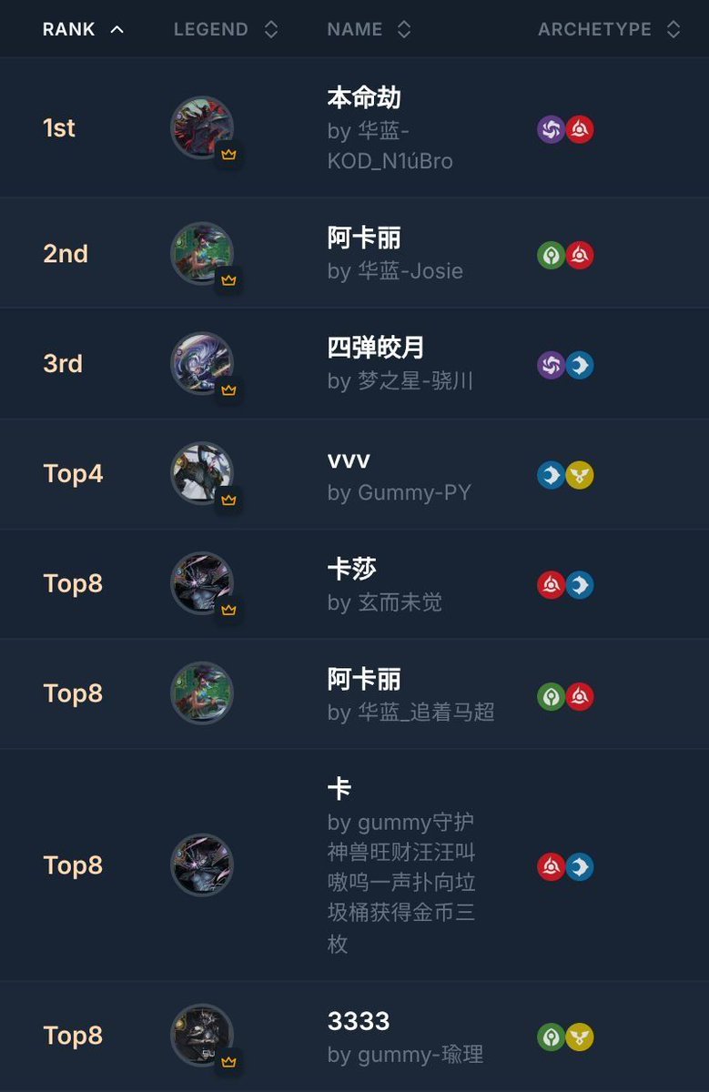 riftdecks's tweet photo. ➡️ City League: Hangzhou - Gorgeous Blue @ 华丽的蓝

27 players 🇨🇳

🏆Winner: 华蓝-KOD_N1úBro with 本命劫

All decklists:
https://t.co/etFxfLi6Qy

#riftbound https://t.co/vsXX0zi8RI