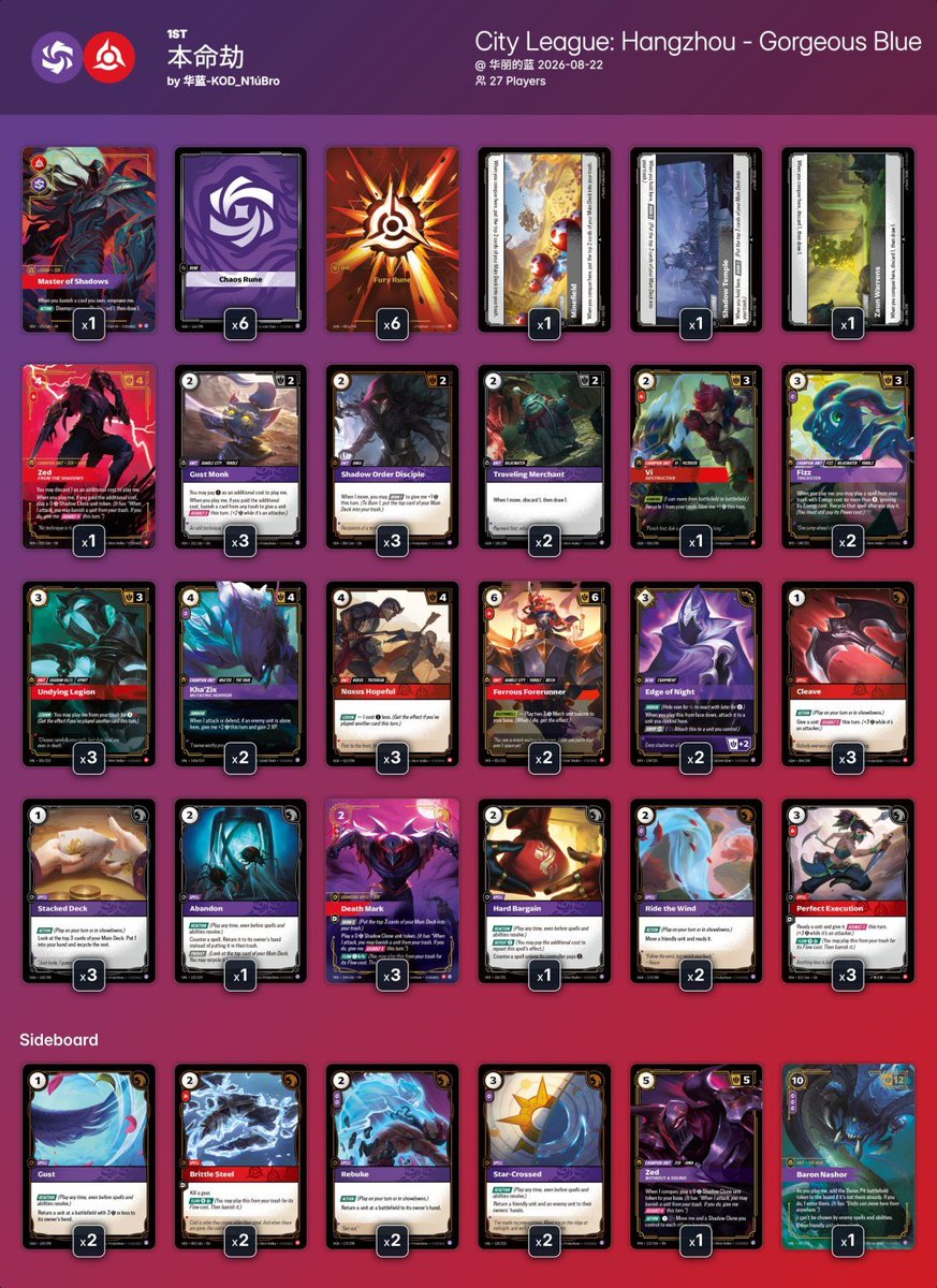 riftdecks's tweet photo. ➡️ City League: Hangzhou - Gorgeous Blue @ 华丽的蓝

27 players 🇨🇳

🏆Winner: 华蓝-KOD_N1úBro with 本命劫

All decklists:
https://t.co/etFxfLi6Qy

#riftbound https://t.co/vsXX0zi8RI