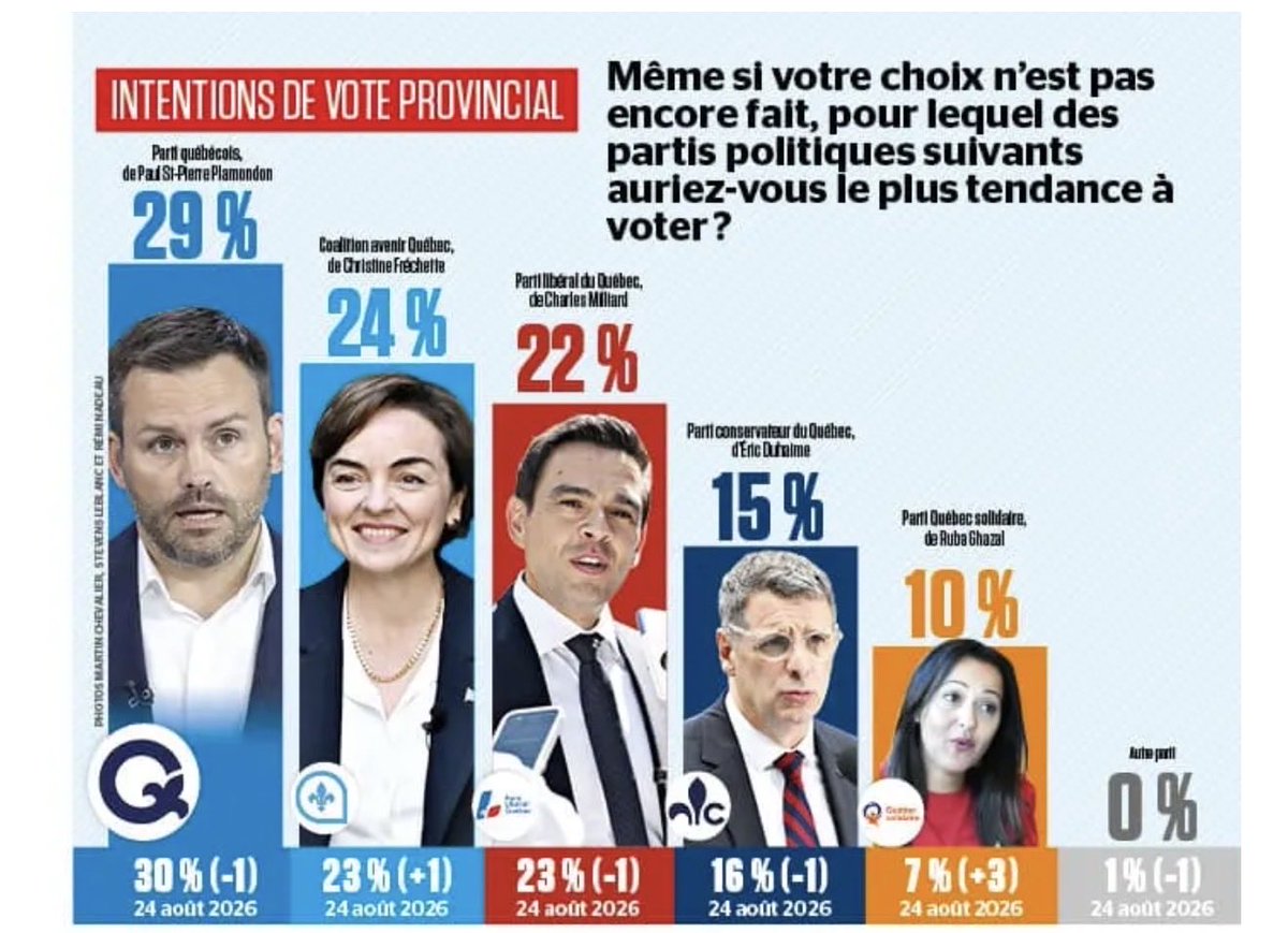 hassinhadi's tweet photo. NOUVEAU SONDAGE 👇🏻

https://t.co/UB4IzQ1Jwh https://t.co/nnmbnLA3w7