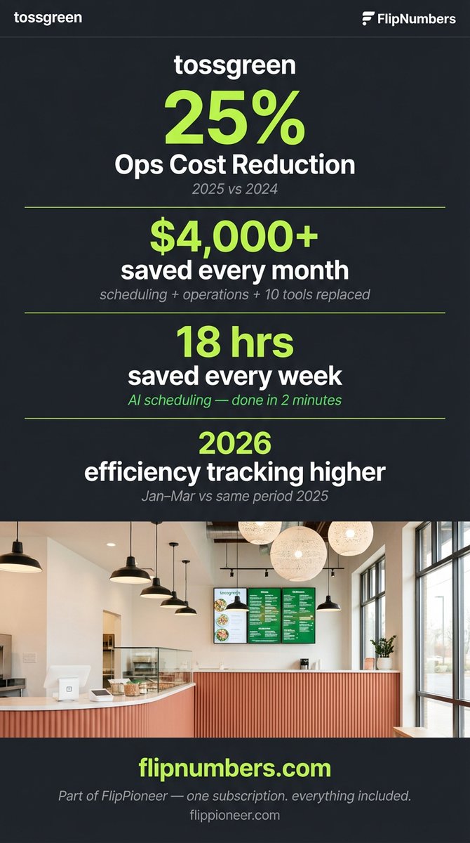 tossgreen's tweet photo. Unlock your restaurant's potential with FlipNumbers! Reduce operational costs by 25% and save over $4,000 every month our all-in-one workforce automation tools. 💡✨
#FlipNumbers #RestaurantManagement #WorkforceAutomation #Efficiency #AI #FlipNumbers https://t.co/hiZUws7oJR
