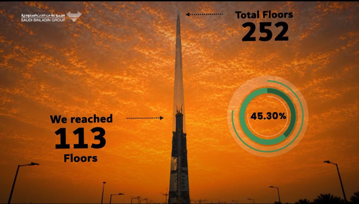 SaudiProject's tweet photo. يتواصل صعود #برج_جدة، أطول برج في العالم، حيث بلغت أعمال الإنشاء الطابق 113، وسط وتيرة تنفيذ متسارعة تُسجّل إنجاز طابق جديد كل خمسة أيام، ليواصل البرج ارتفاعه متجهًا نحو حاجز الكيلومتر https://t.co/UvmHHbDol4