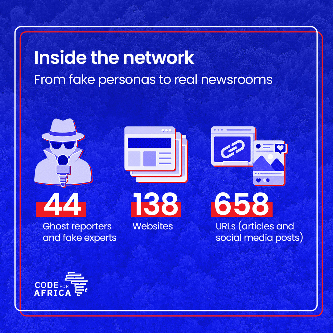 Code4Africa's tweet photo. The byline is real. But is the "journalist"?

A new Graphika  + @Code4Africa report identifies 44 ghost reporters and fake experts used to push Russian-aligned narratives through African media ecosystems.

The network reached 138 websites, 113 Facebook accounts, and 658 URLs.

🔎 The playbook for this tactic: manufacture authority, place the story, get a real newsroom to publish it, then let the narrative travel. The result is more than propaganda. It is an information-integrity problem for African media.

🔗 Read the full report: https://t.co/ldjGji3Iba