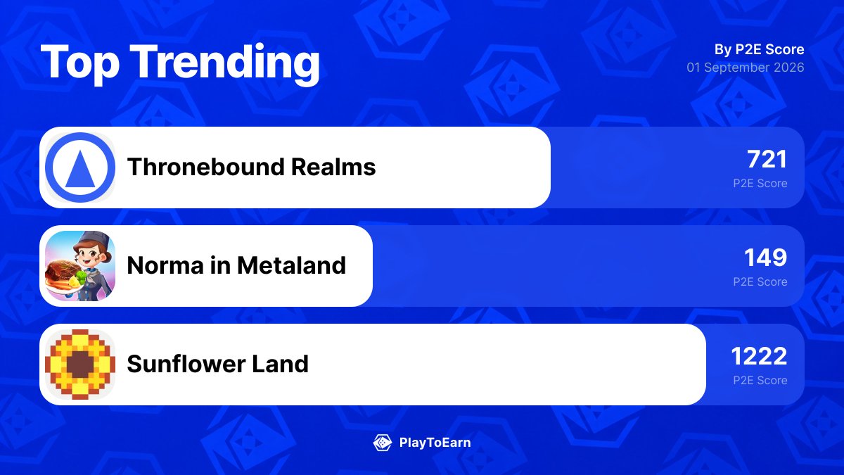 PlayToEarn's tweet photo. 👀 The 3 blockchain games gaining the most traction right now.
Here’s what’s actually moving on PlayToEarn in the last 24h:

@animicaorg +0.00%
@norma_metaland +9.56%
@0xSunflowerLand +10.49%

Worth watching or just hype?
Full trends here: 👉 https://t.co/fAJlMIeIrz https://t.co/4VGesEvat2
