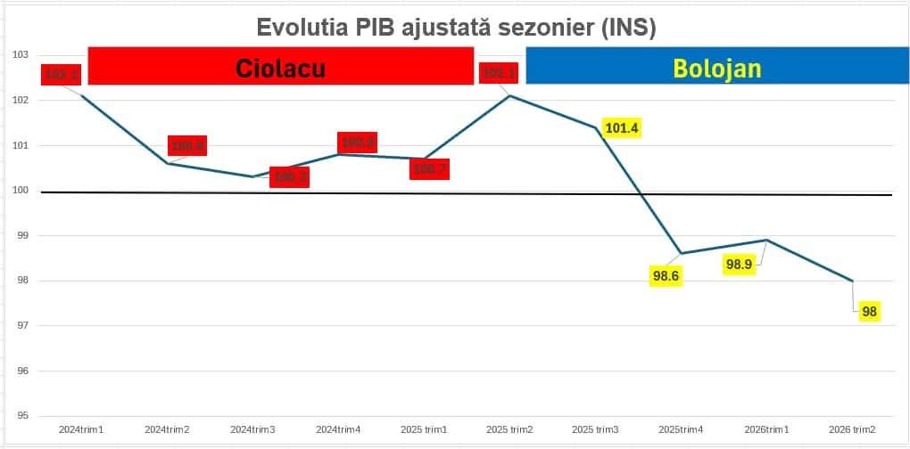 BMLLEUDINLEU's tweet photo. @Ellunes Pe cine prostiți? Sunteti la putere pnl neintrerupt din 2019. Ne-ati mintit ca aduceți 80 de miliarde si ati adus 13. In schimb ati crescut datoria de la 96 la 240 de miliarde de euro plus safe https://t.co/orHvSo4m2P